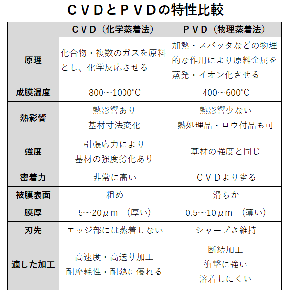 CVDとPVDの特性比較