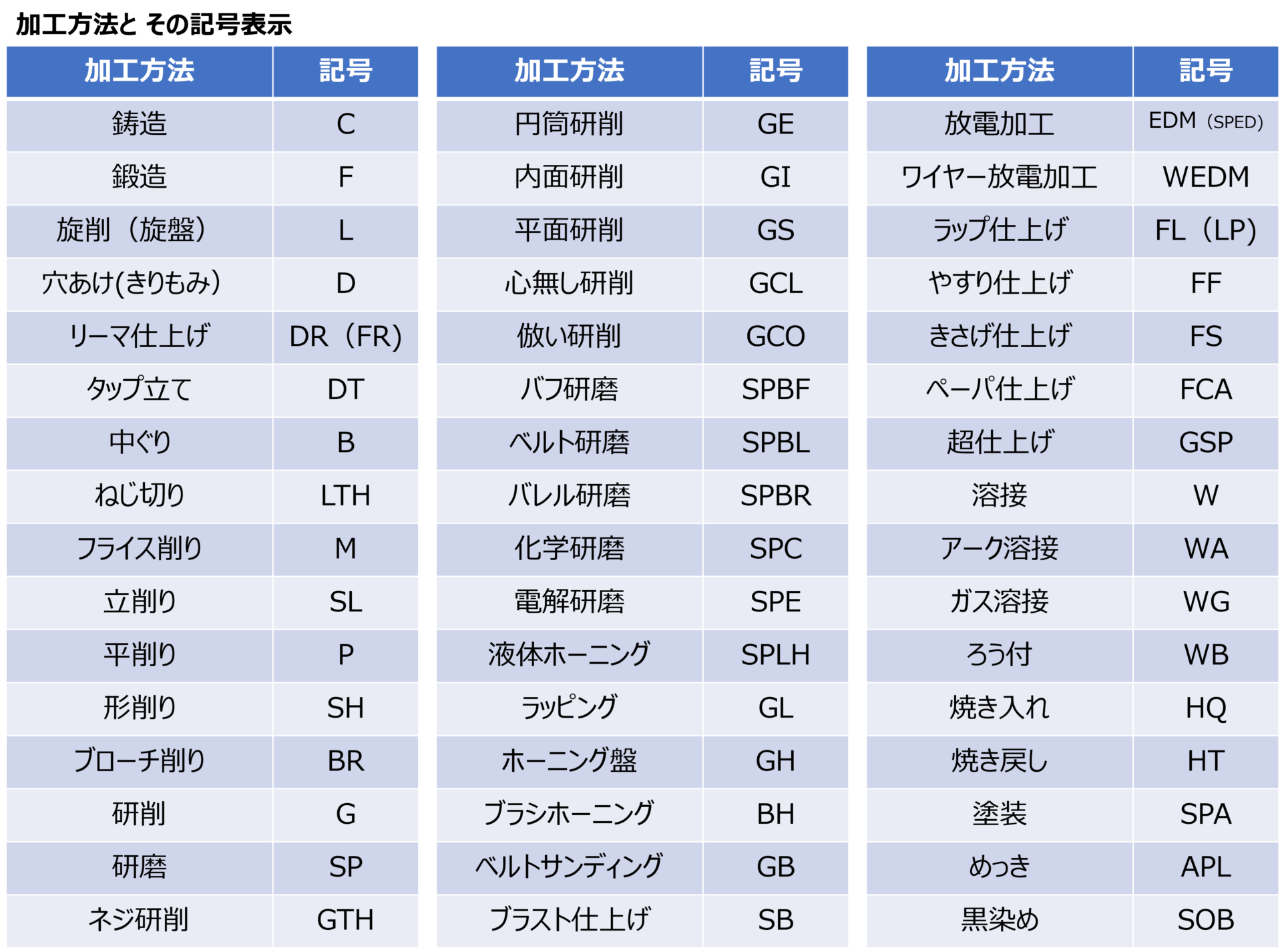 加工方法と記号