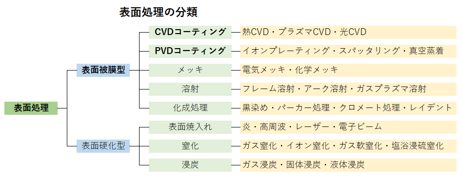 表面処理の分類