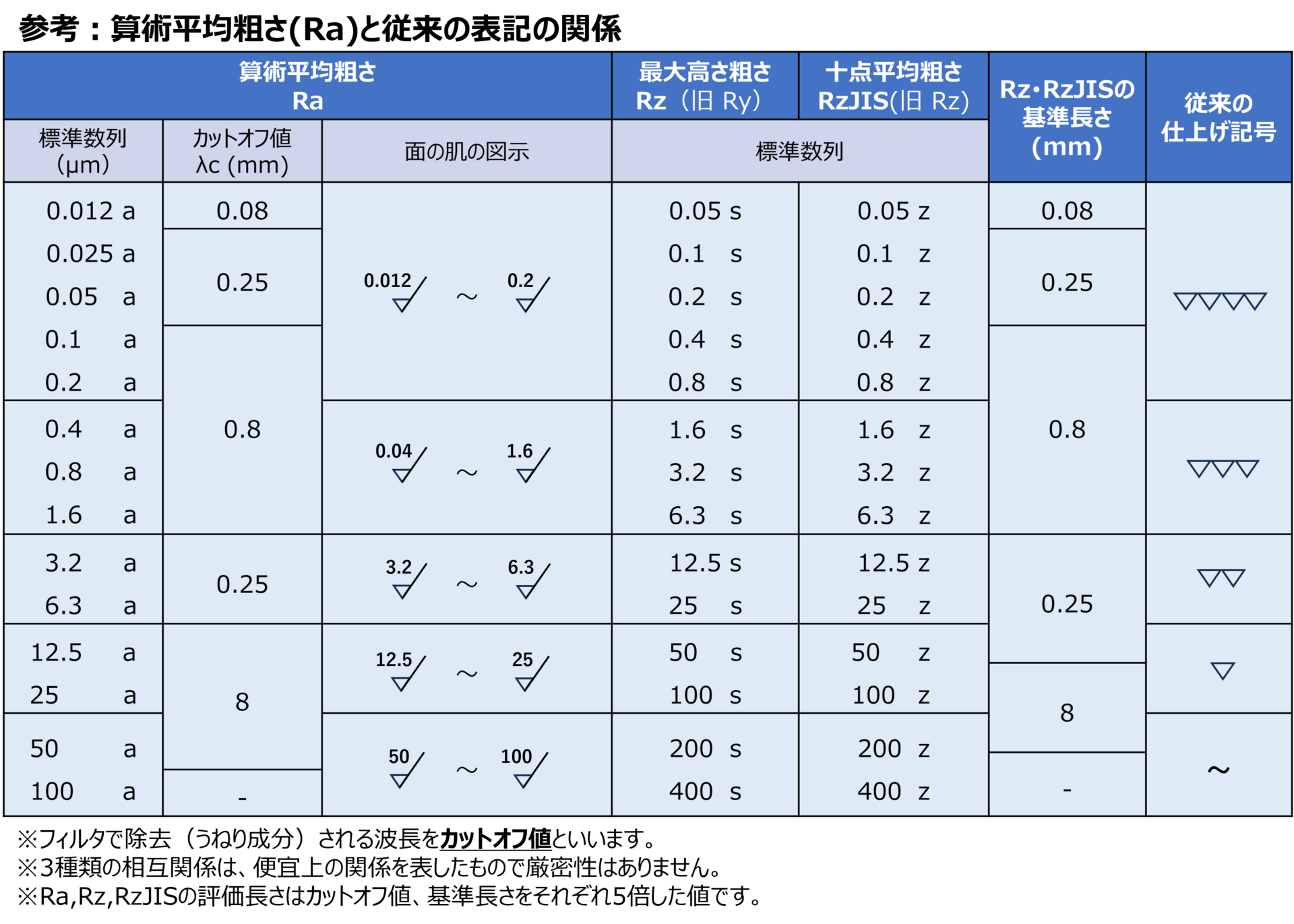 算術平均粗さと従来表記の関係