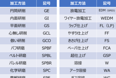 仕上げ加工記号