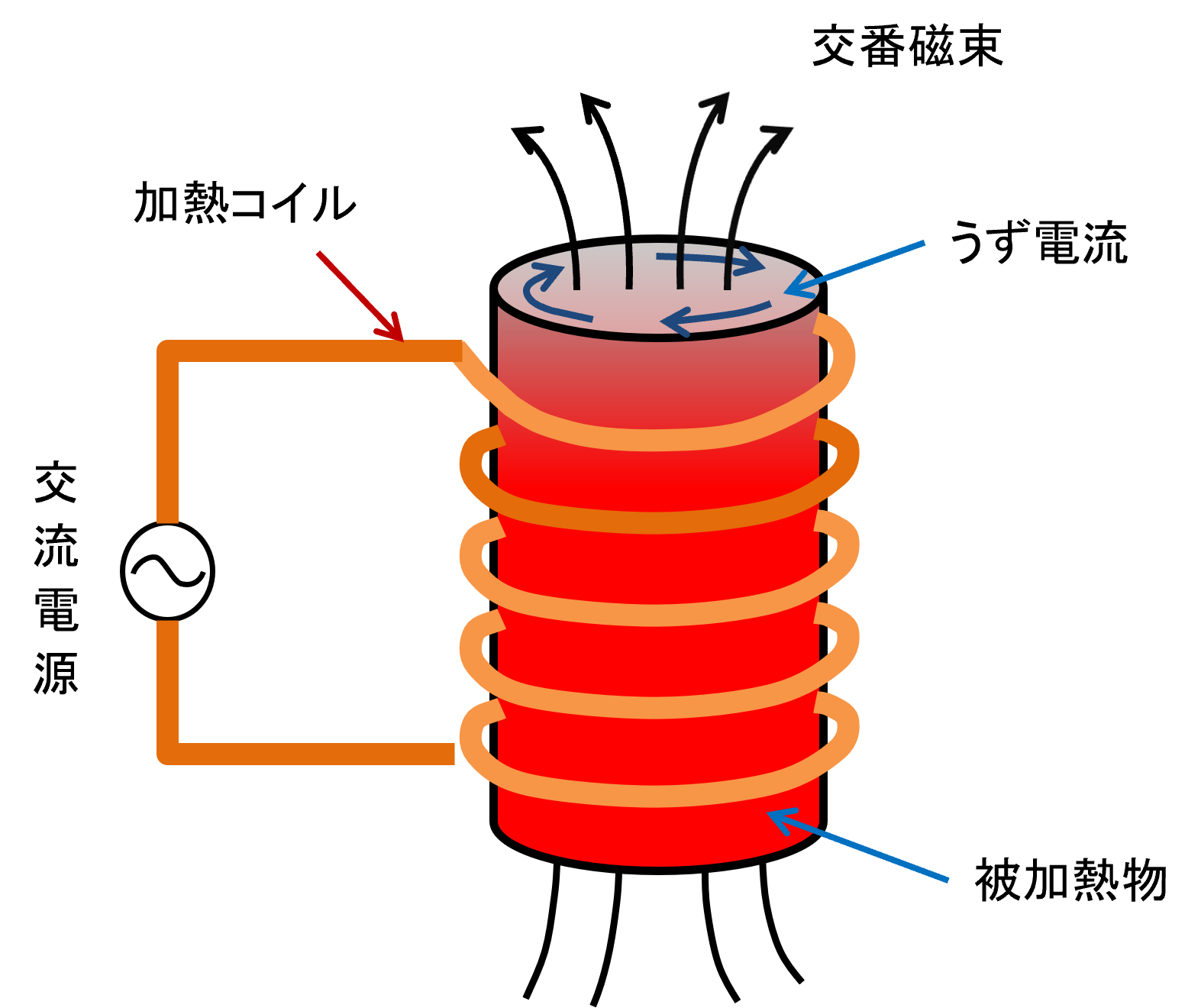 高周波焼き入れ
